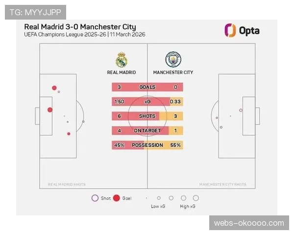 半场数据洞察：皇马控球率仅42%，但反击射正次数远超拜仁